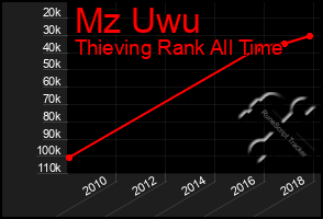 Total Graph of Mz Uwu