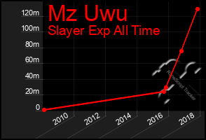 Total Graph of Mz Uwu