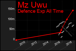 Total Graph of Mz Uwu