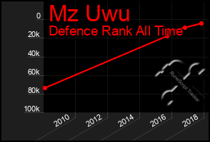 Total Graph of Mz Uwu