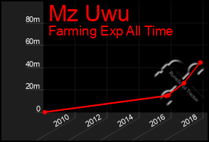 Total Graph of Mz Uwu