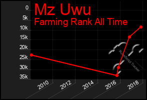 Total Graph of Mz Uwu