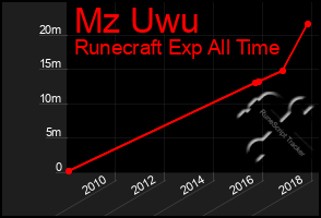 Total Graph of Mz Uwu