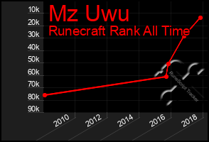 Total Graph of Mz Uwu