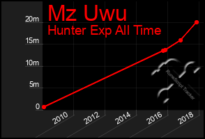 Total Graph of Mz Uwu