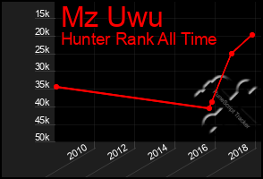 Total Graph of Mz Uwu