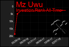 Total Graph of Mz Uwu