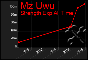 Total Graph of Mz Uwu