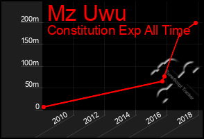 Total Graph of Mz Uwu