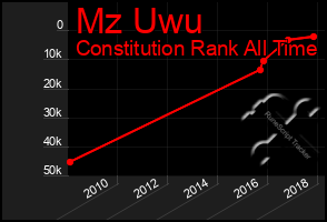 Total Graph of Mz Uwu