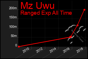 Total Graph of Mz Uwu