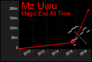 Total Graph of Mz Uwu