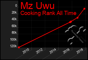 Total Graph of Mz Uwu