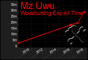 Total Graph of Mz Uwu