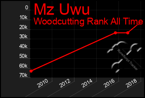 Total Graph of Mz Uwu