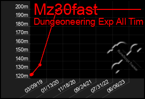 Total Graph of Mz30fast