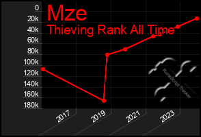 Total Graph of Mze