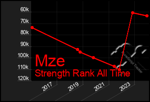Total Graph of Mze