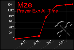 Total Graph of Mze