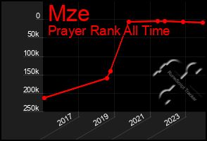 Total Graph of Mze