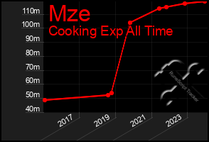 Total Graph of Mze