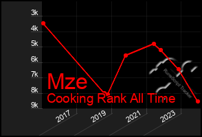 Total Graph of Mze