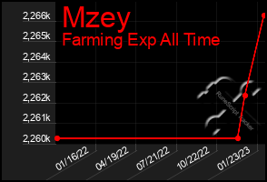 Total Graph of Mzey