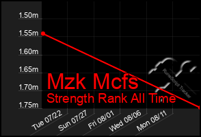 Total Graph of Mzk Mcfs