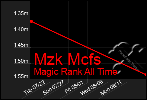 Total Graph of Mzk Mcfs