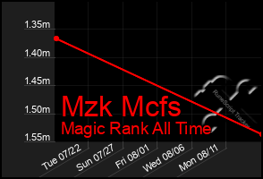 Total Graph of Mzk Mcfs