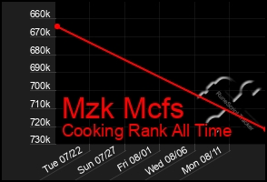 Total Graph of Mzk Mcfs