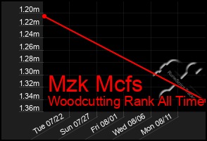 Total Graph of Mzk Mcfs