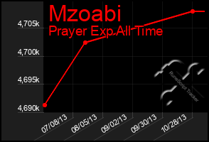 Total Graph of Mzoabi