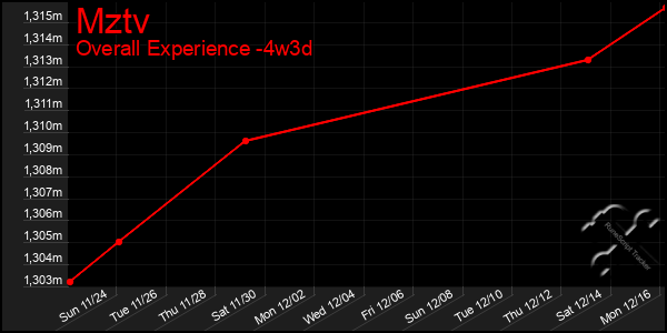 Last 31 Days Graph of Mztv