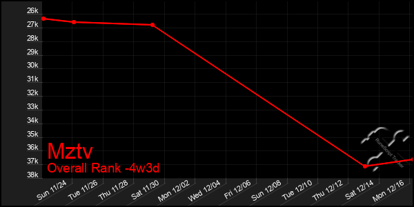 Last 31 Days Graph of Mztv