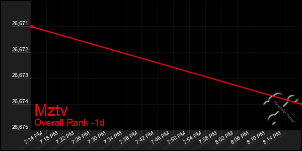 Last 24 Hours Graph of Mztv