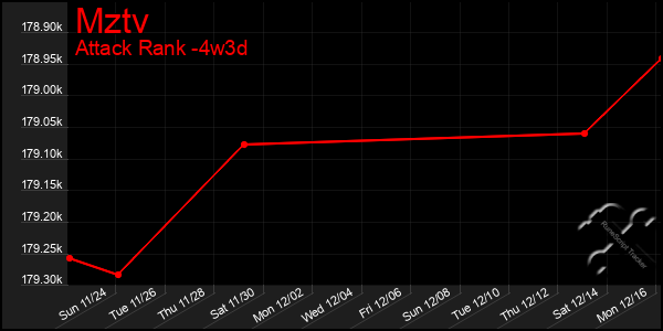 Last 31 Days Graph of Mztv