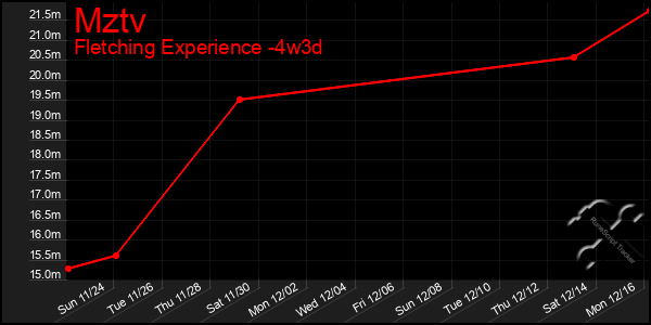 Last 31 Days Graph of Mztv