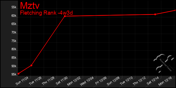 Last 31 Days Graph of Mztv