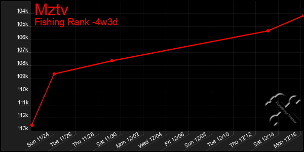 Last 31 Days Graph of Mztv