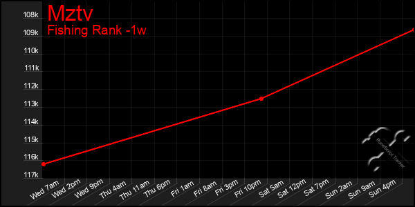 Last 7 Days Graph of Mztv