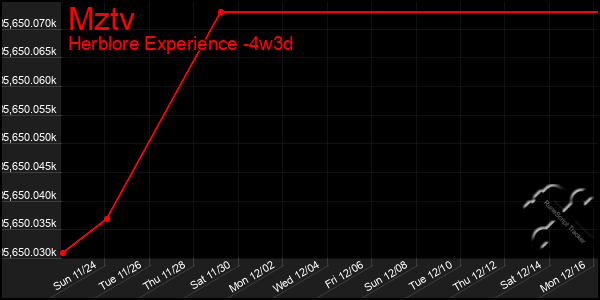 Last 31 Days Graph of Mztv