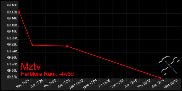 Last 31 Days Graph of Mztv