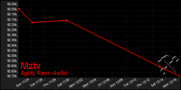 Last 31 Days Graph of Mztv