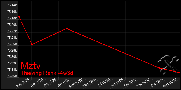 Last 31 Days Graph of Mztv