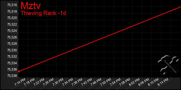 Last 24 Hours Graph of Mztv