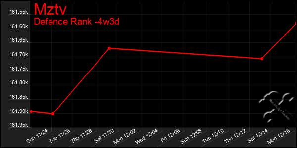 Last 31 Days Graph of Mztv