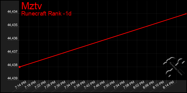 Last 24 Hours Graph of Mztv