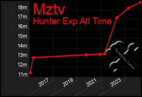 Total Graph of Mztv