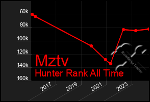 Total Graph of Mztv